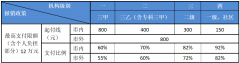按项目价钱自付1 